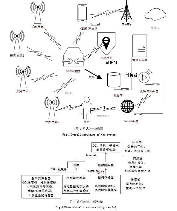 多节点分布式智慧农业大棚监控系统设计论文