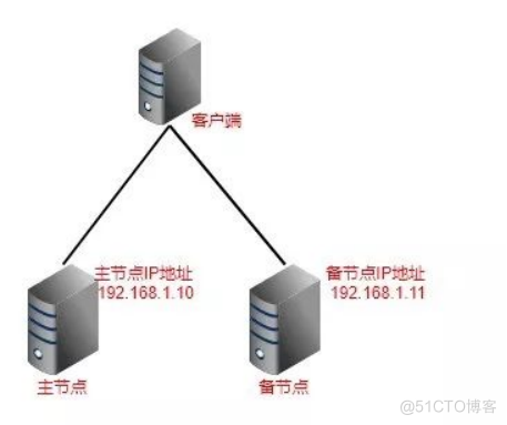 天翼云虚拟IP地址及其在高可用集群中的应用_高可用