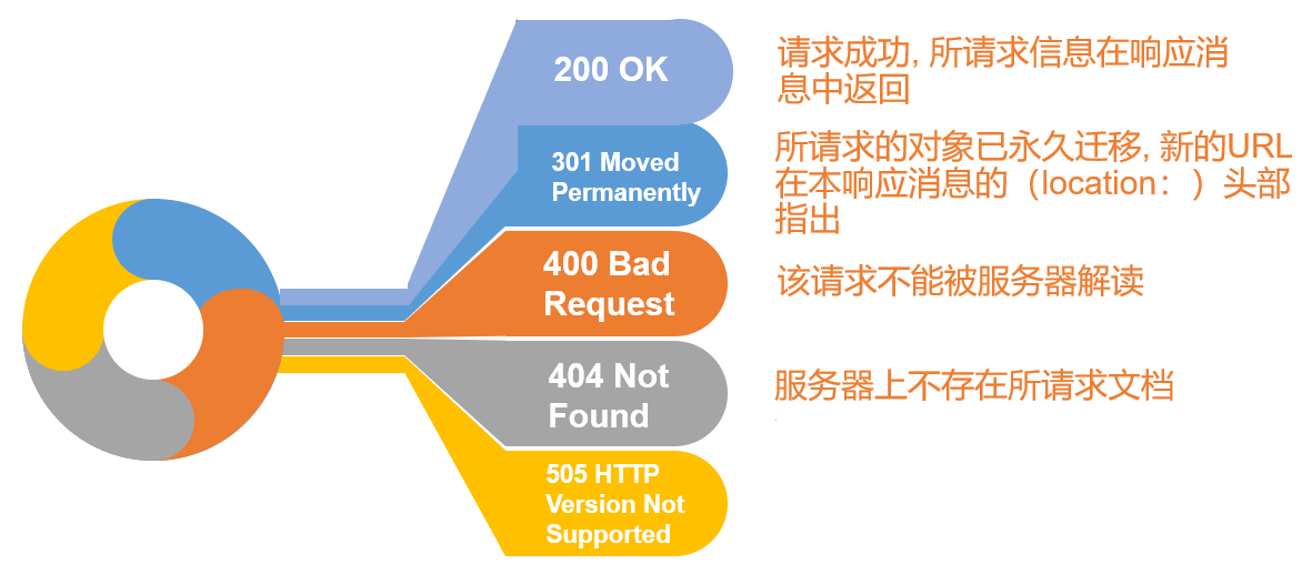 第2章 应用层-计算机网络