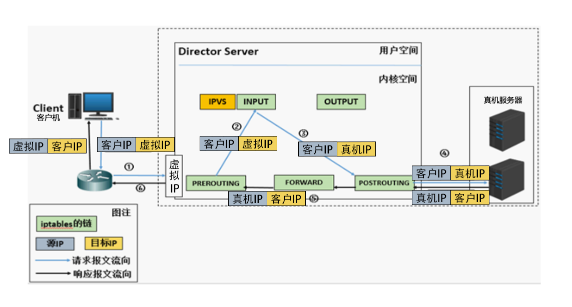 LVS负载均衡群集——超详细（2万字）