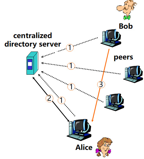 第2章 应用层-计算机网络