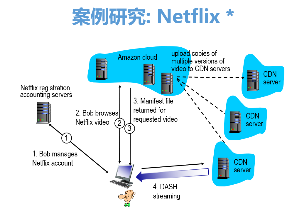 第2章 应用层-计算机网络