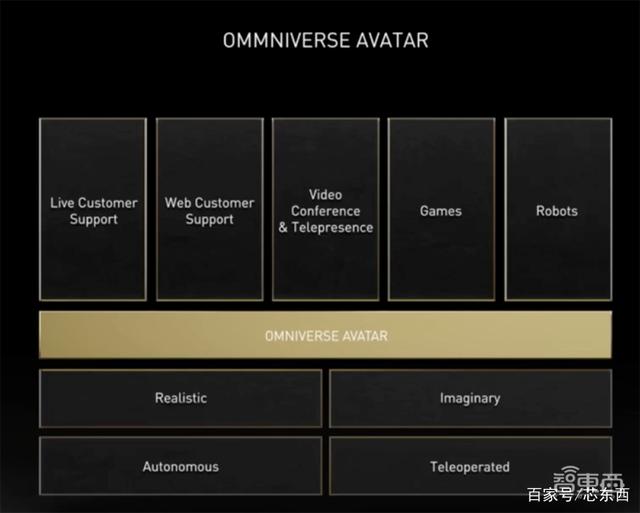 老黄数字人登场！英伟达秀“元宇宙”，推巴掌大AI超算和虚拟人平台