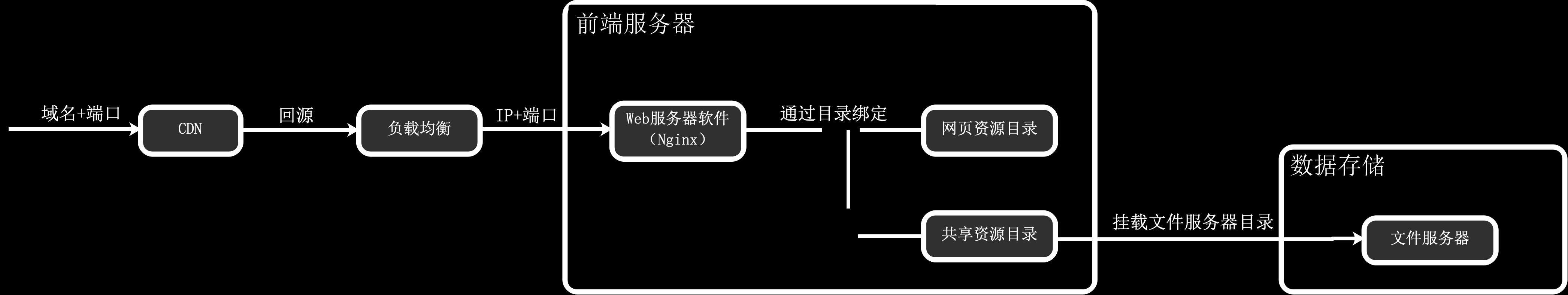 「网站架构」部署架构是什么？如何理解分布式、集群、CDN、负载均衡、K8S、Docker等概念？