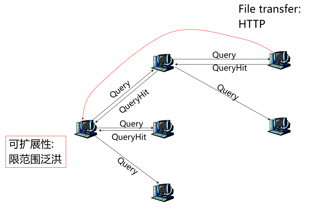 第2章 应用层-计算机网络