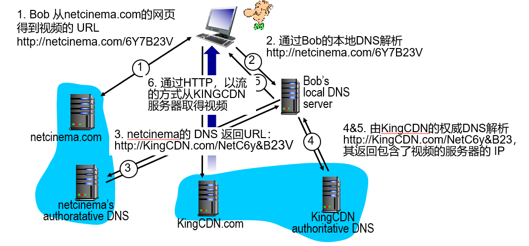 第2章 应用层-计算机网络