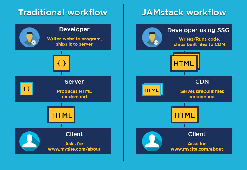 下一代Web建站技术栈