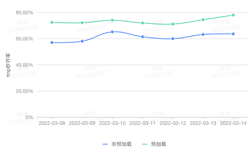 得物 App H5秒开优化实战