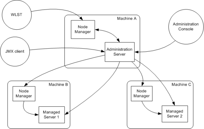 服务器应用多节点部署