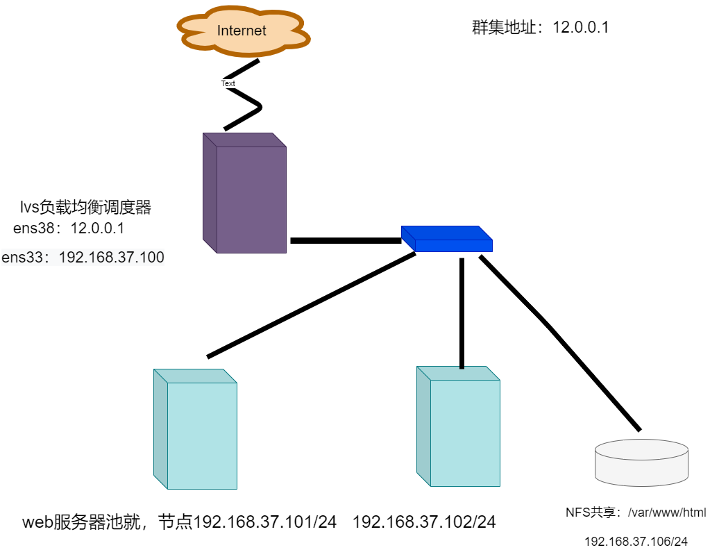 LVS负载均衡群集——超详细（2万字）