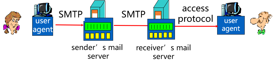 第2章 应用层-计算机网络