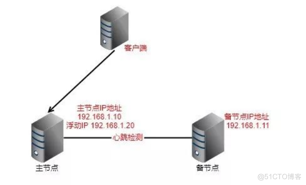 天翼云虚拟IP地址及其在高可用集群中的应用_ip地址_02