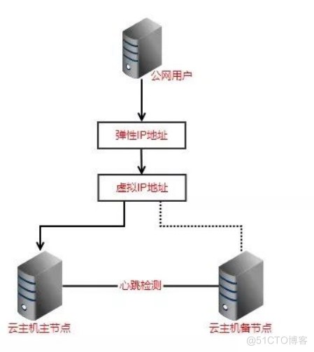 天翼云虚拟IP地址及其在高可用集群中的应用_高可用_04