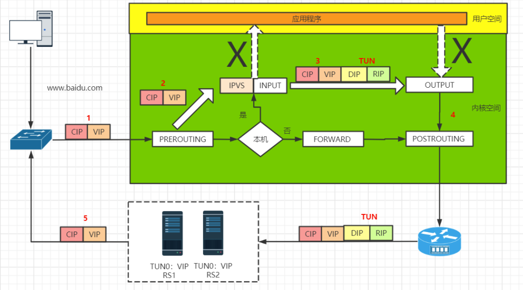 LVS负载均衡群集——超详细（2万字）