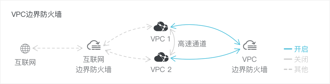 VPC防火墙原理