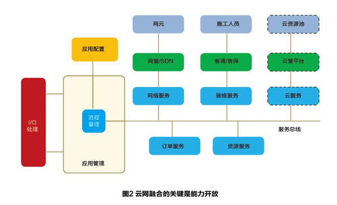云网融合的应用场景与未来展望