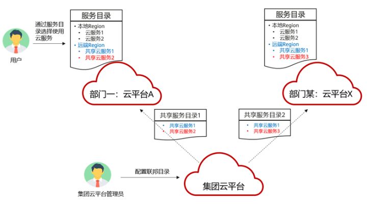 “云联邦”构建连云成片、无缝混合的一朵云