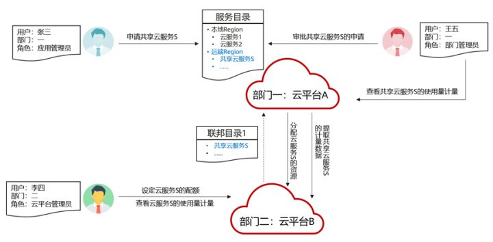 “云联邦”构建连云成片、无缝混合的一朵云
