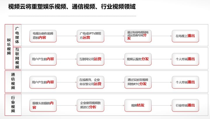 音视频又贵又卡还不够炫？云原生的华为云视频云服务带你重塑新体验