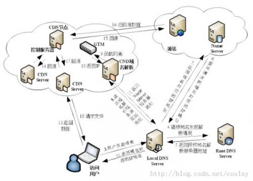 JavaWeb深入分析（3）CDN