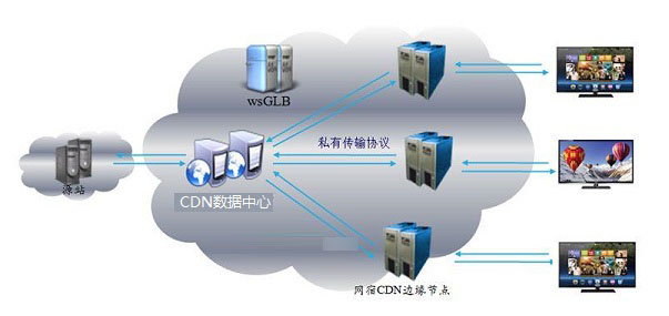 CDN是什么意思CDN加速服务有什么功能和作用？