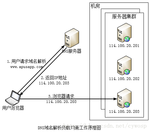 负载分配—DNS的域名解析
