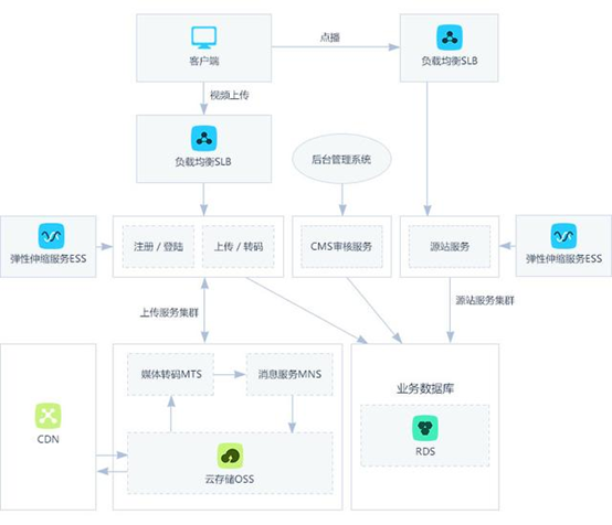 阿里云CDN工作原理、使用场景及产品优势简介