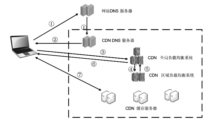CDN用户访问调度流程