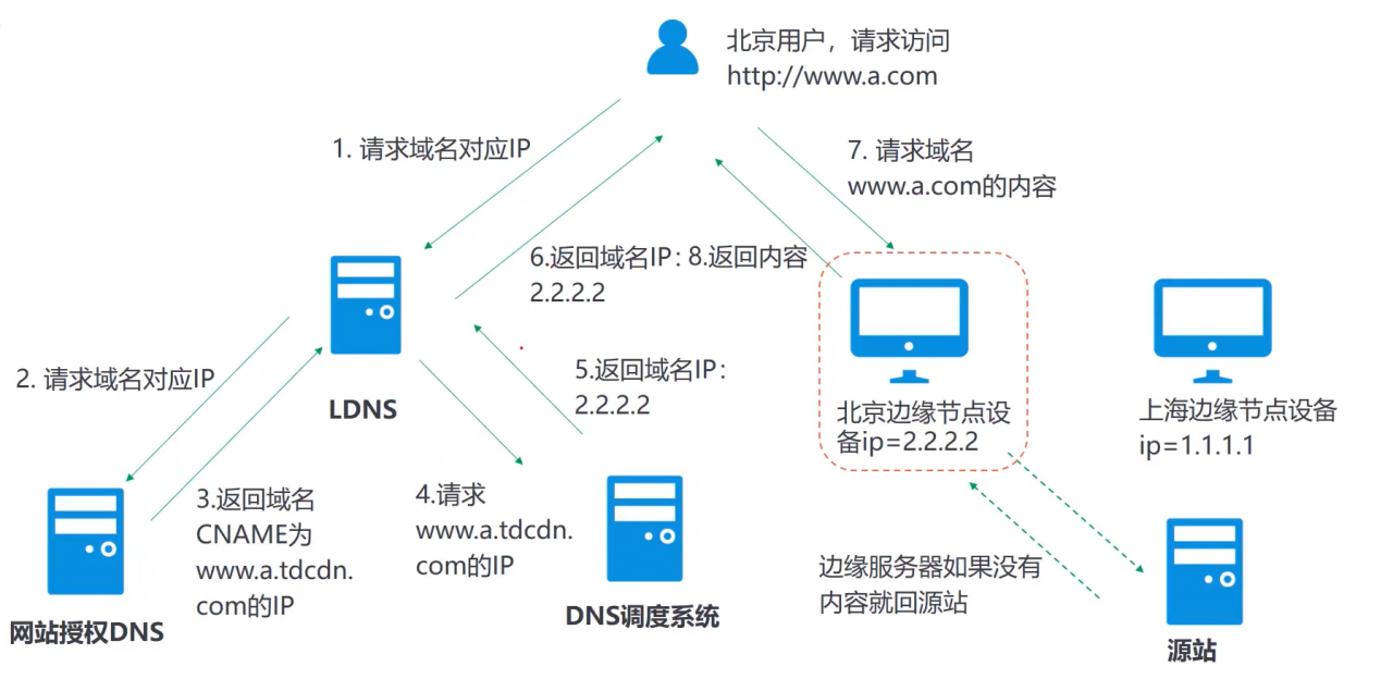 DNS