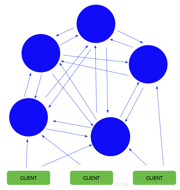 Redis-cluster原理及集群搭建