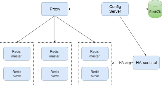 Redis-cluster原理及集群搭建