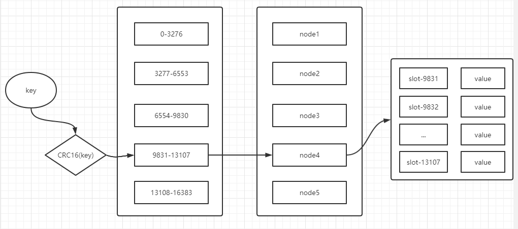 Redis集群模式之cluster