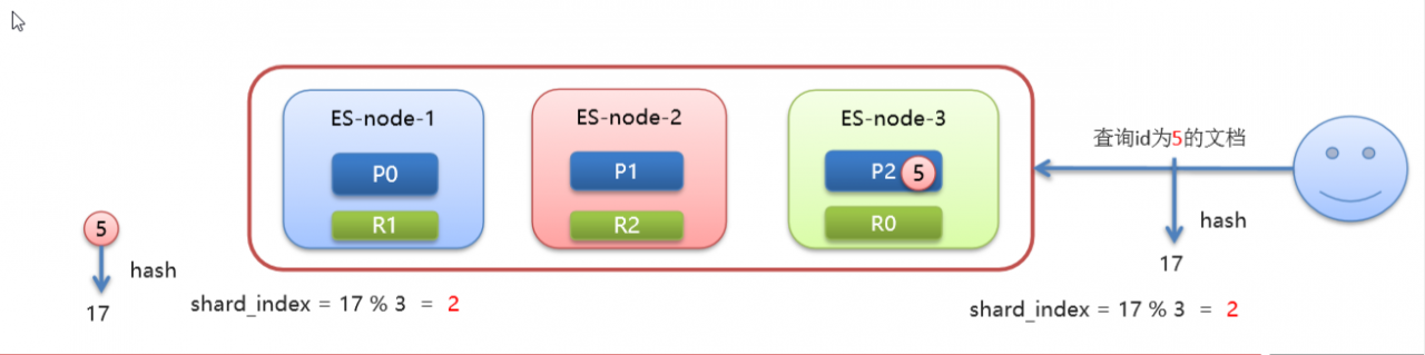 ElasticSearch集群概念+操作