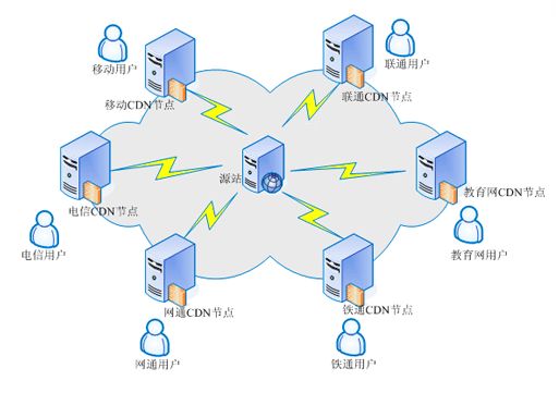 网络  DNS 解析与CDN加速