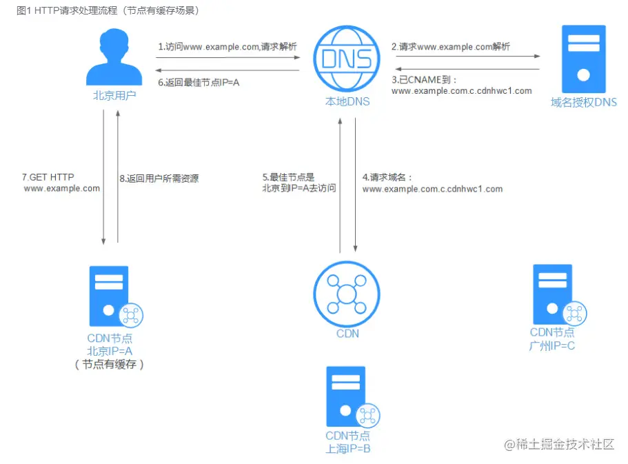 DNS、CDN加速和域名解析之间的关系