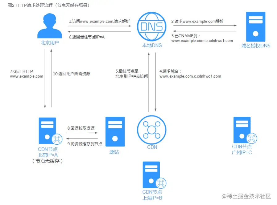 DNS、CDN加速和域名解析之间的关系