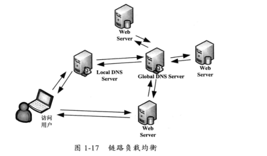 HTTP04--CDN知识