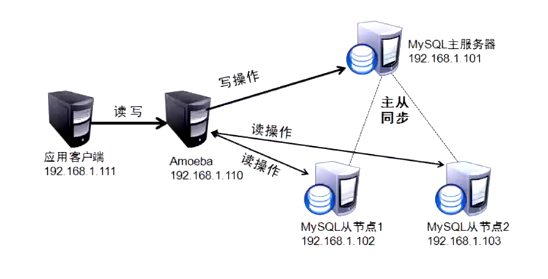 MySQL 集群Cluster