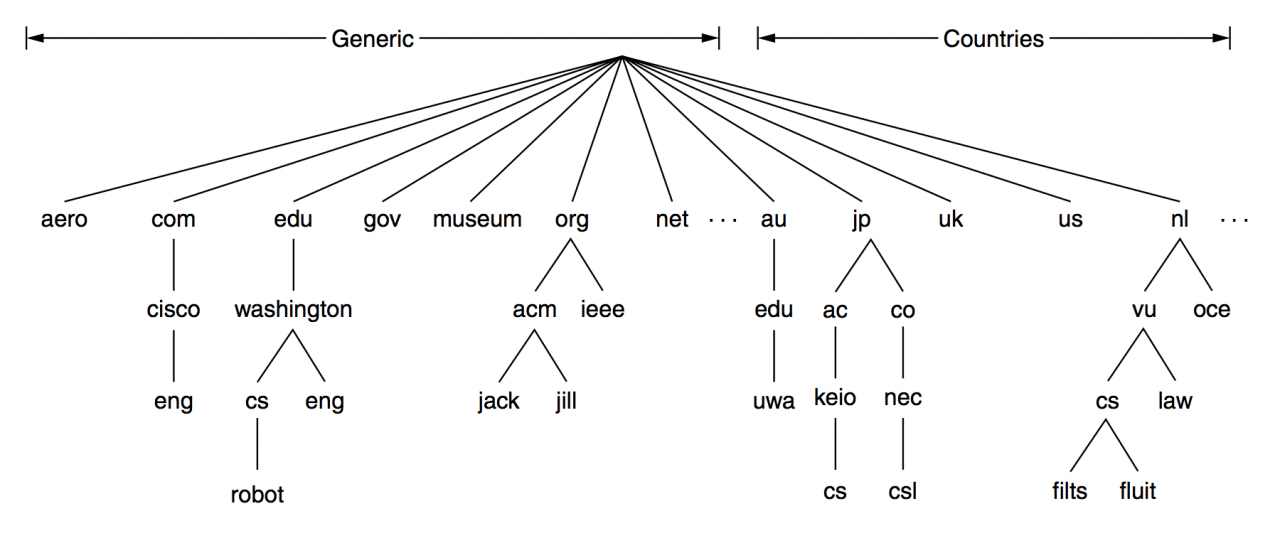 简单谈谈DNS的工作原理及实践