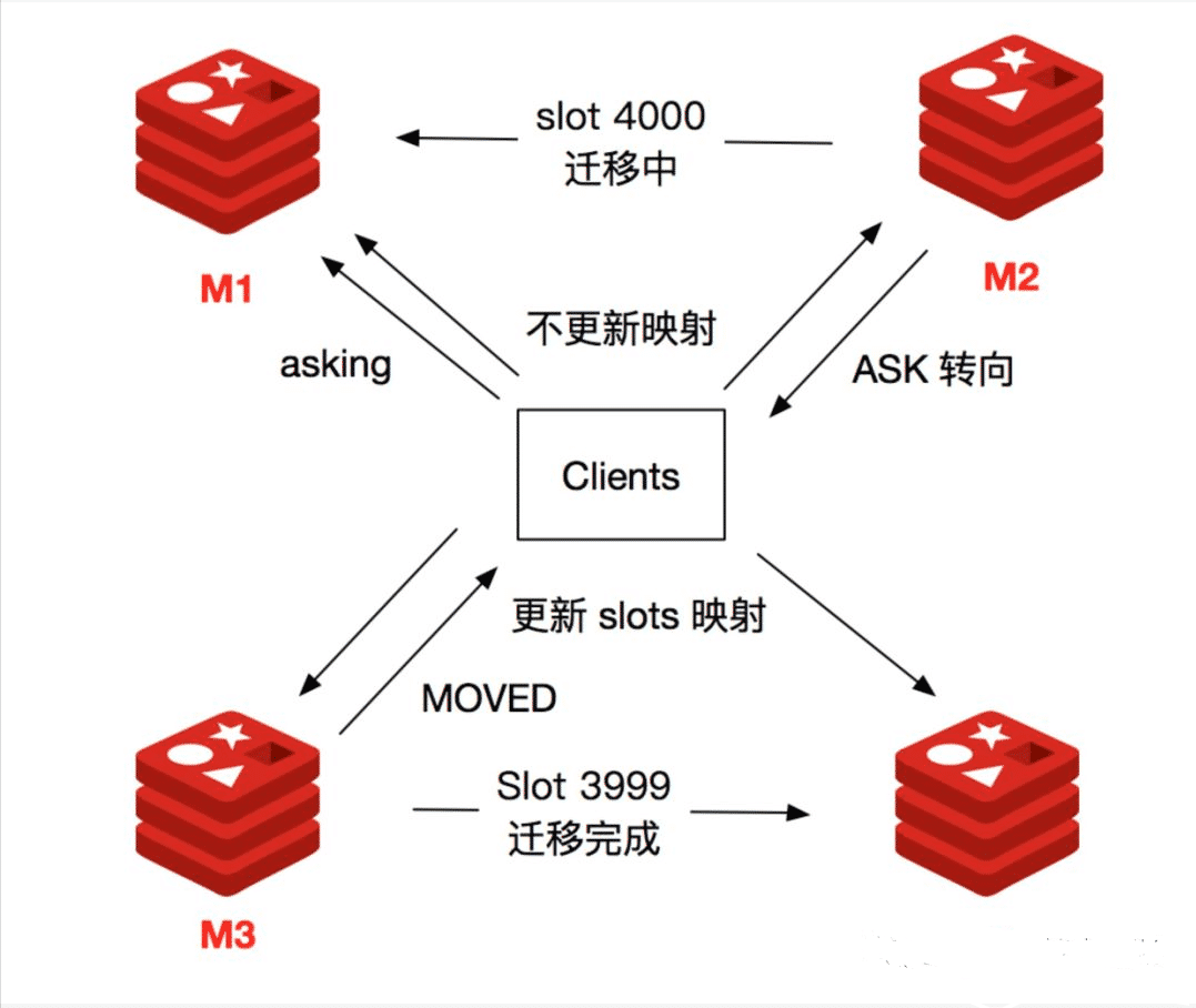 Redis Cluster集群数据分片机制原理