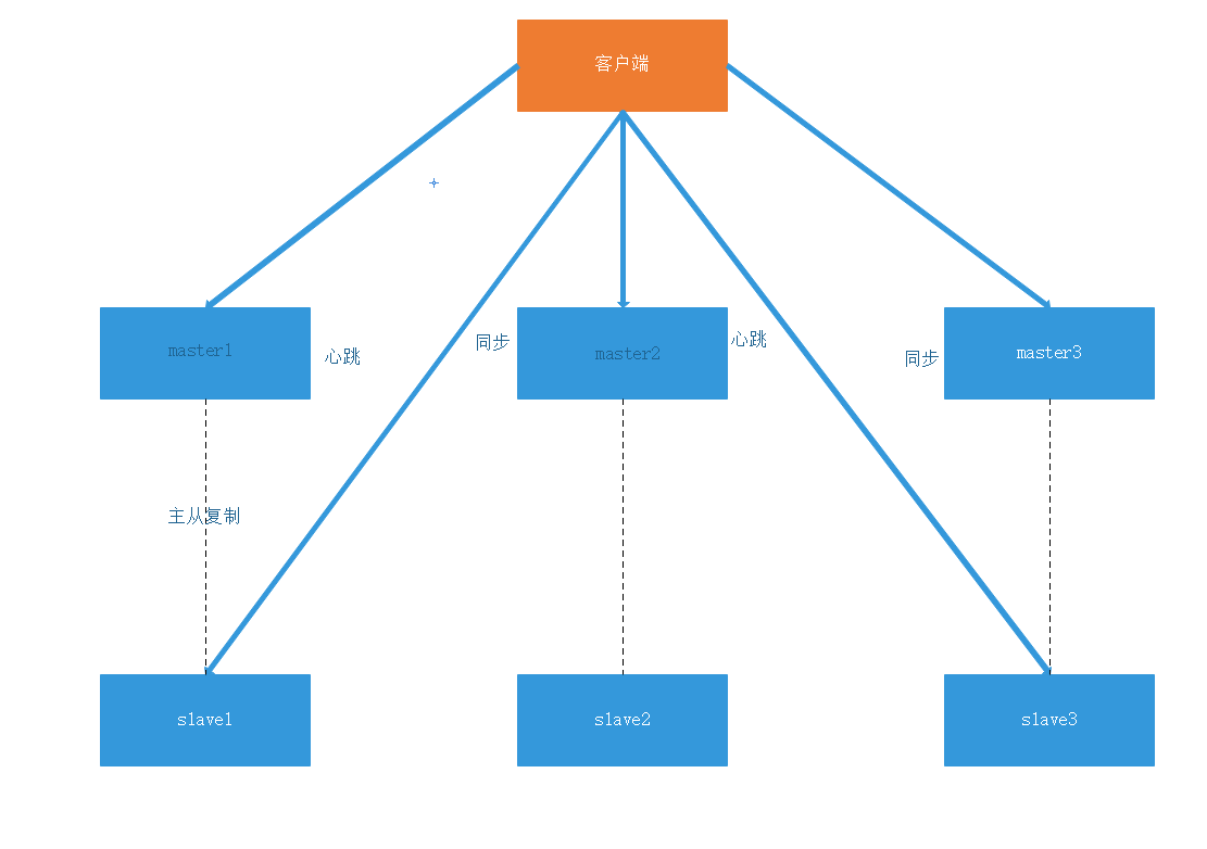 Redis数据库集群（主从复制、哨兵、Cluster）