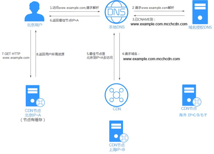 企业出海，从启用Azure CDN全球加速开始