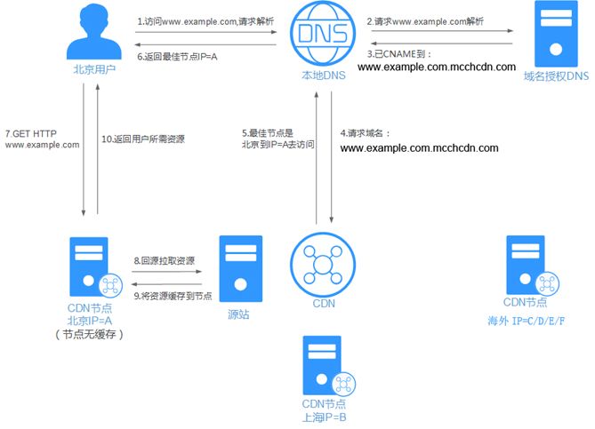 企业出海，从启用Azure CDN全球加速开始