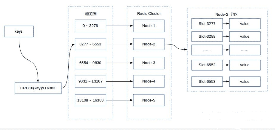 Redis Cluster集群数据分片机制原理