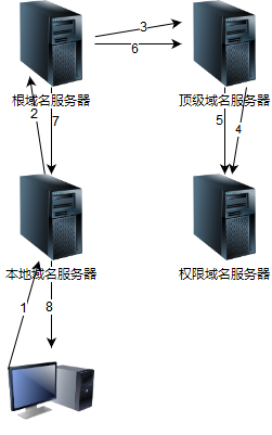 什么是DNS