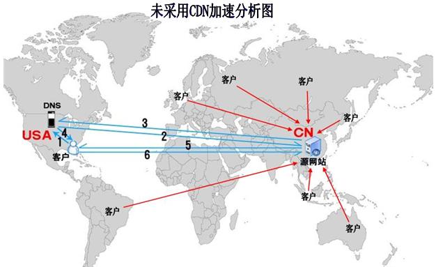 【CDN】国外访问国内服务器网站-响应慢-CDN