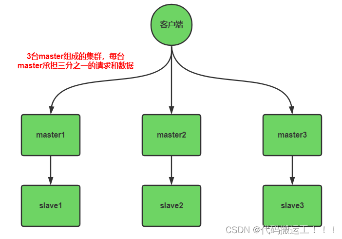 redis集群（Cluster）