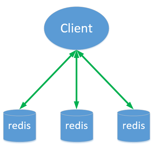 Redis cluster集群原理