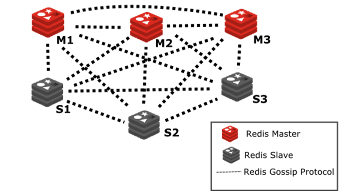 Redis Cluster服务端 + JedisCluster客户端相关原理、及集群扩容/缩减操作