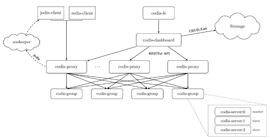 Redis cluster集群原理